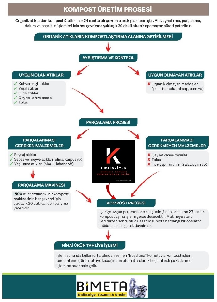 KOMPOST YAPIM PROSESİ